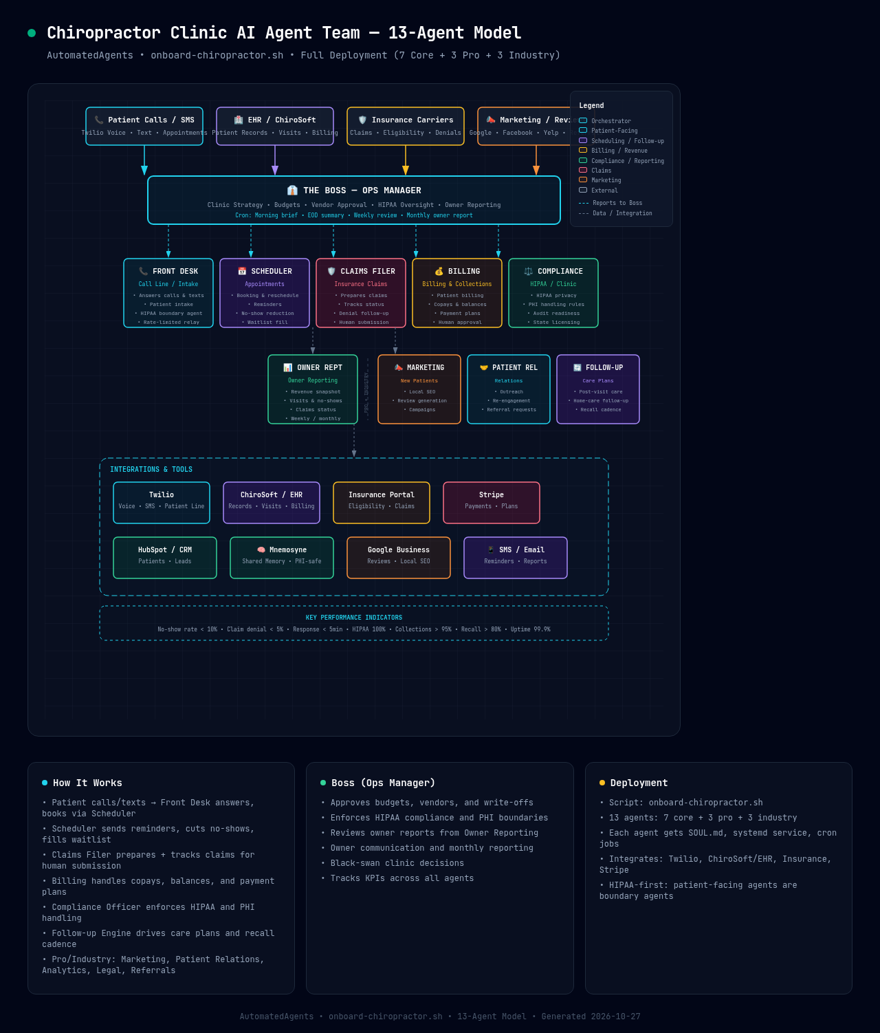 Chiropractor Clinic AI Agent Team Diagram
