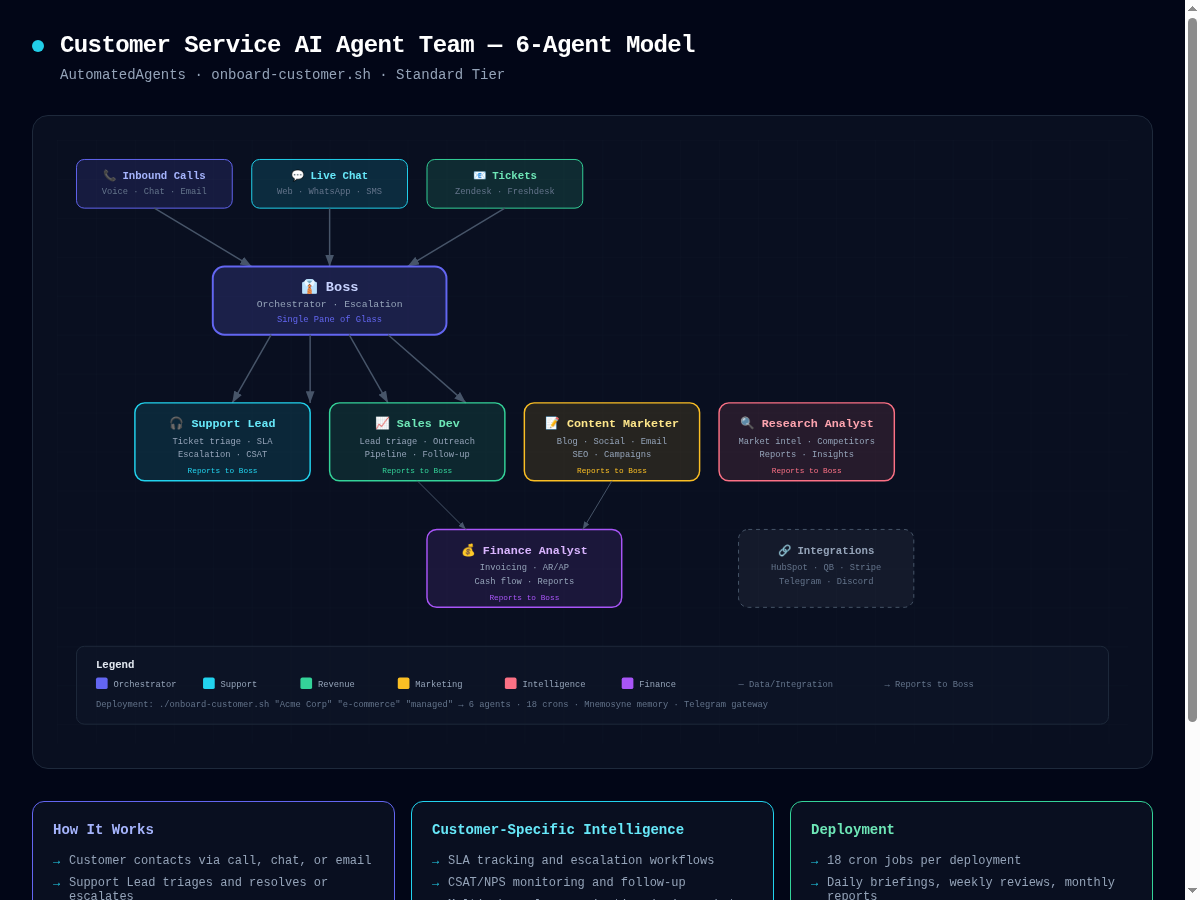 Customer Service AI Agent Team Diagram