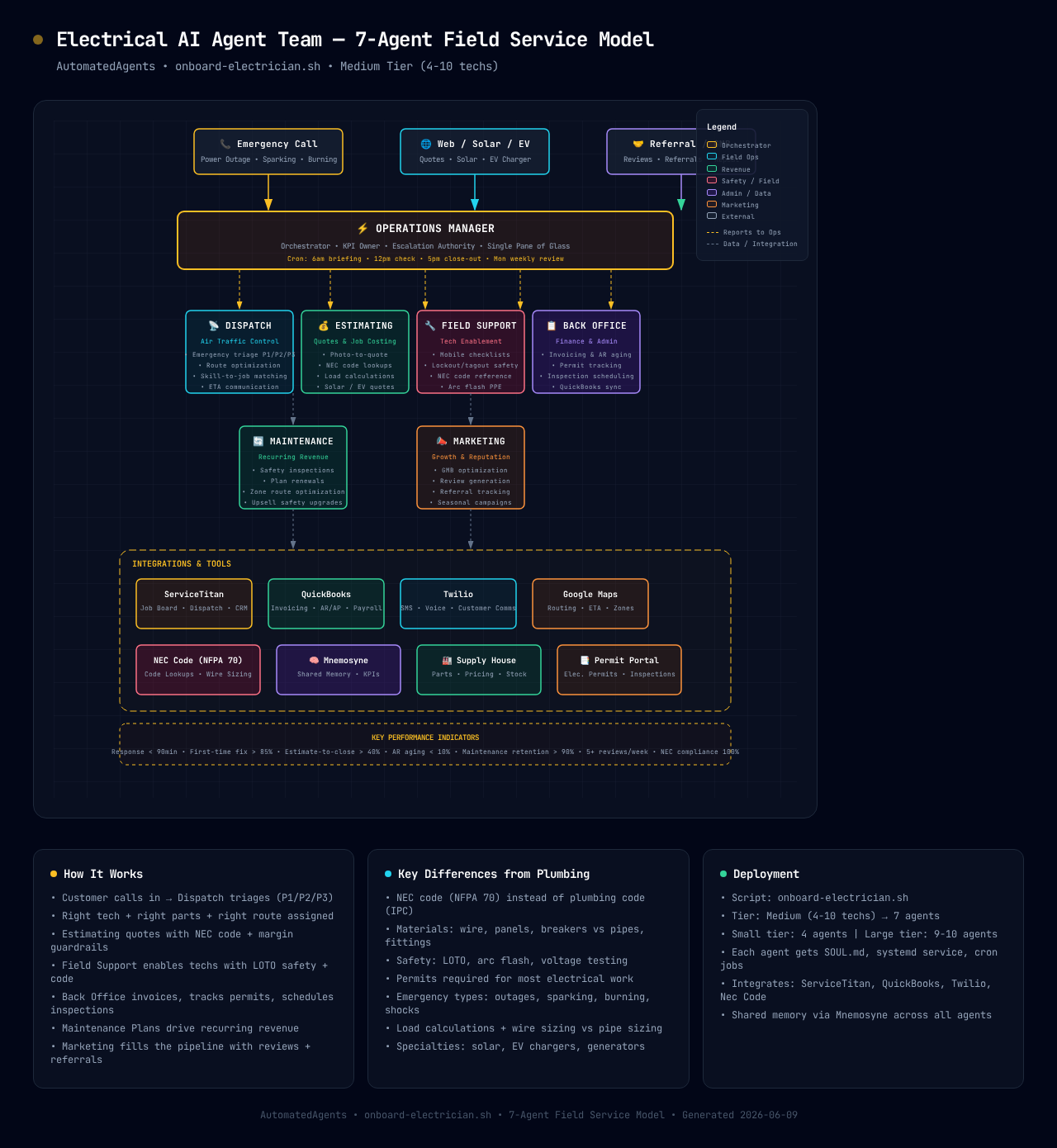 Electrical AI Agent Team Diagram