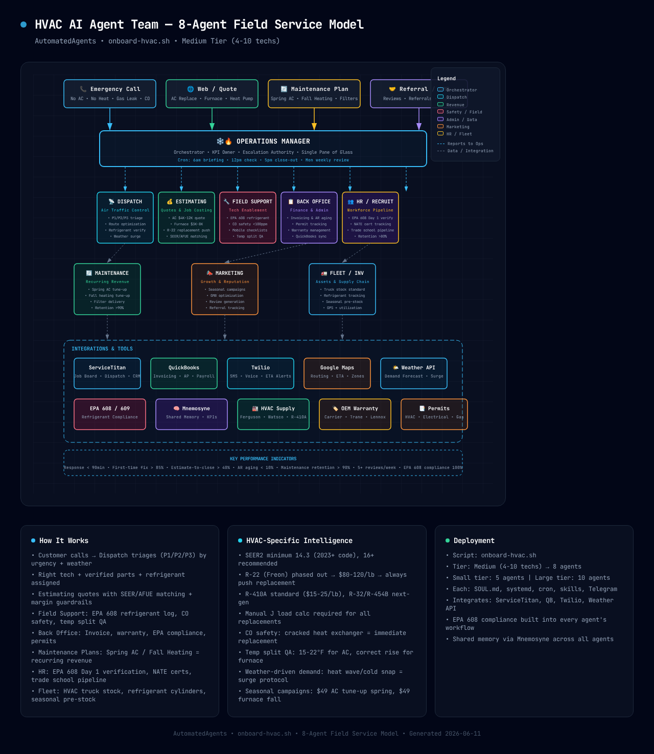 HVAC AI Agent Team Diagram
