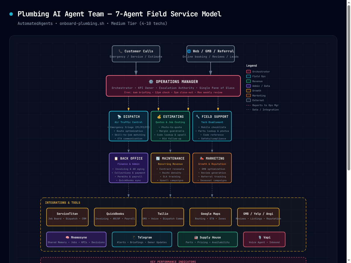 Plumbing AI Agent Team Diagram