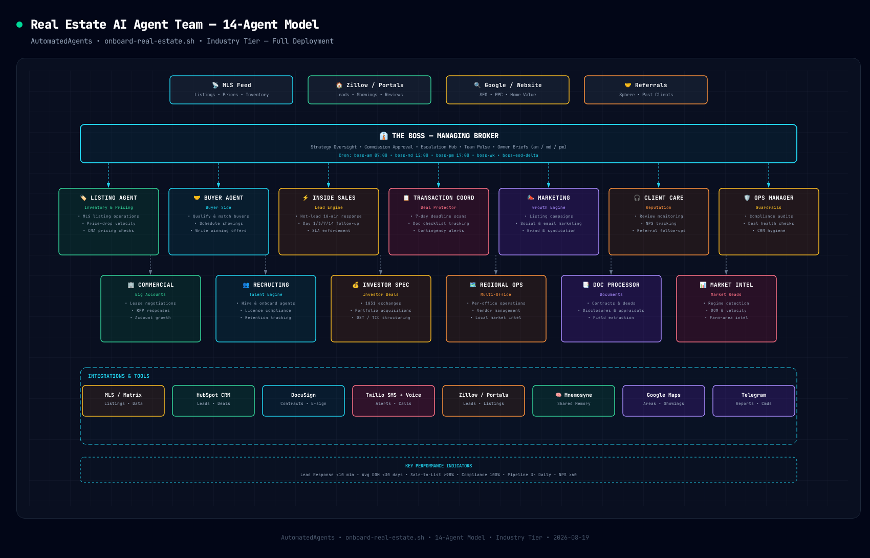 Real Estate AI Agent Team Diagram