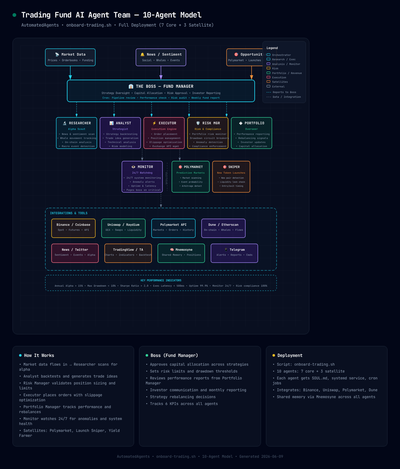 Trading AI Agent Team Diagram